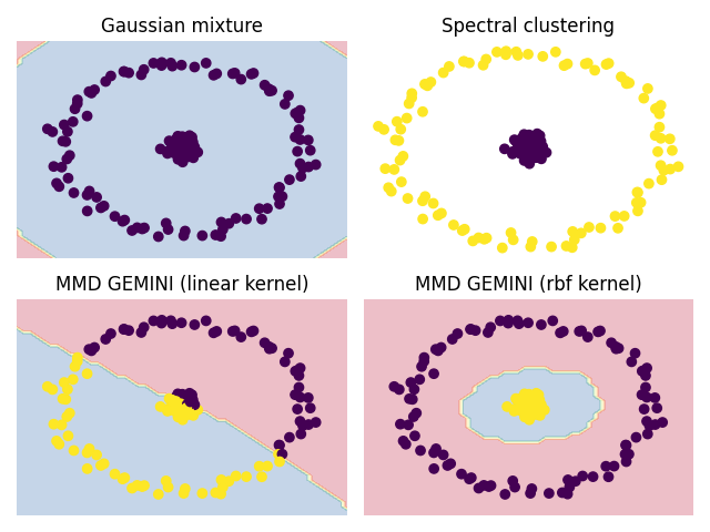 Gaussian mixture, Spectral clustering, MMD GEMINI (linear kernel), MMD GEMINI (rbf kernel)