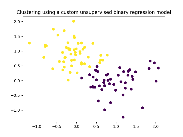 Clustering using a custom unsupervised binary regression model