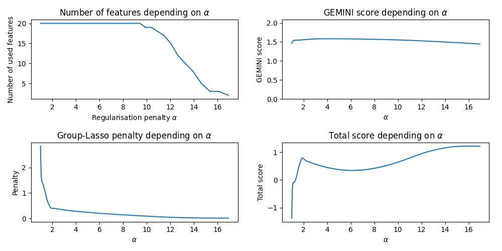 Number of features depending on $\alpha$, GEMINI score depending on $\alpha$, Group-Lasso penalty depending on $\alpha$, Total score depending on $\alpha$