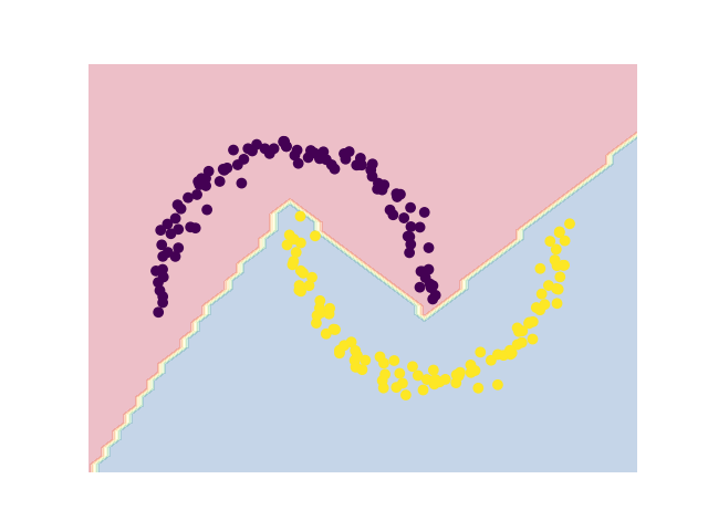 plot moon clustering