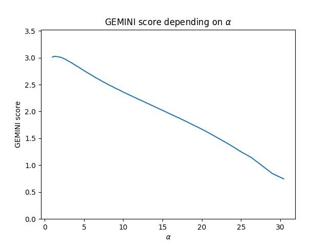 GEMINI score depending on $\alpha$