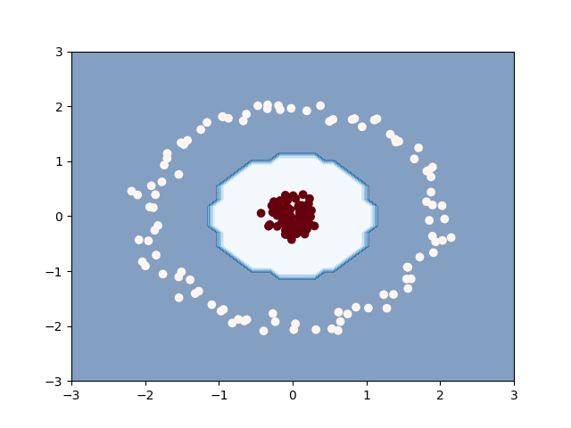 plot squared loss mi